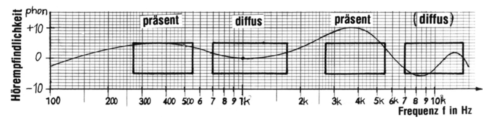Erzeugung von Richtung und Entfernung in der 2.0-Stereofonie Die Länge der Nachhallzeit ist für den Entfernungseindruck unerheblich und gibt nur Aufschluß über die Größe und Beschaffenheit des Raumes.
