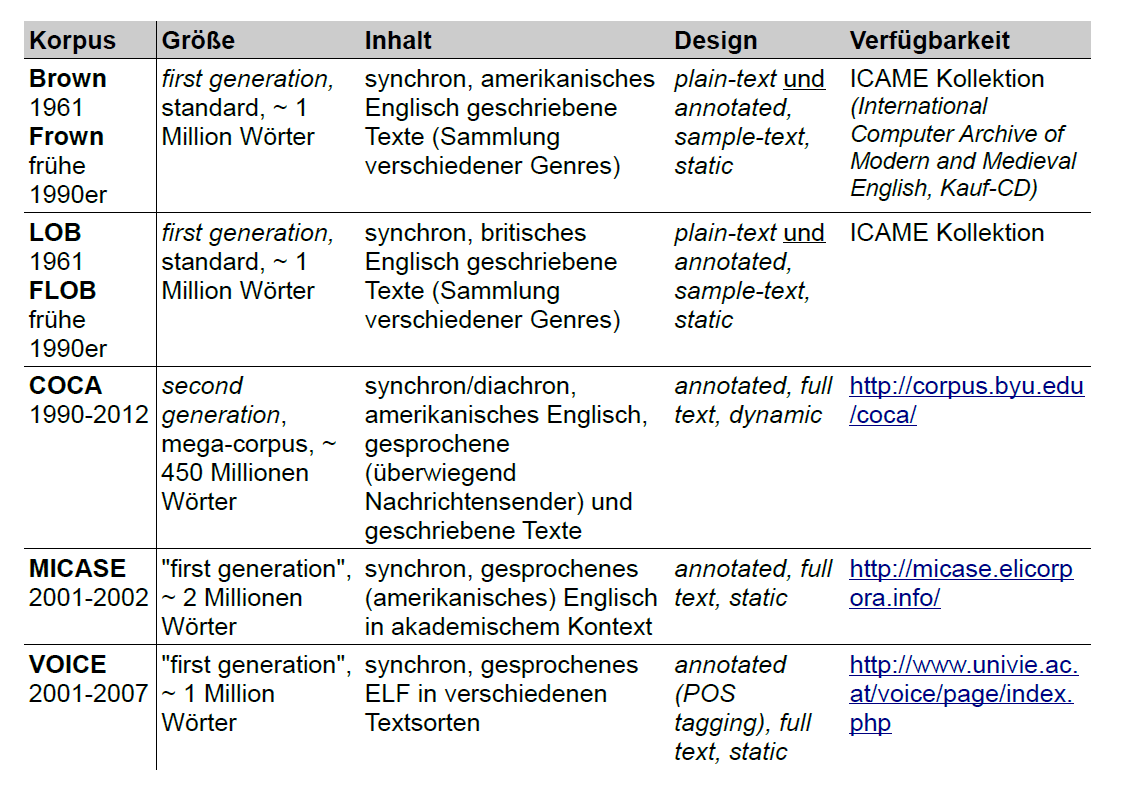 1) Korpora: typologisiert und