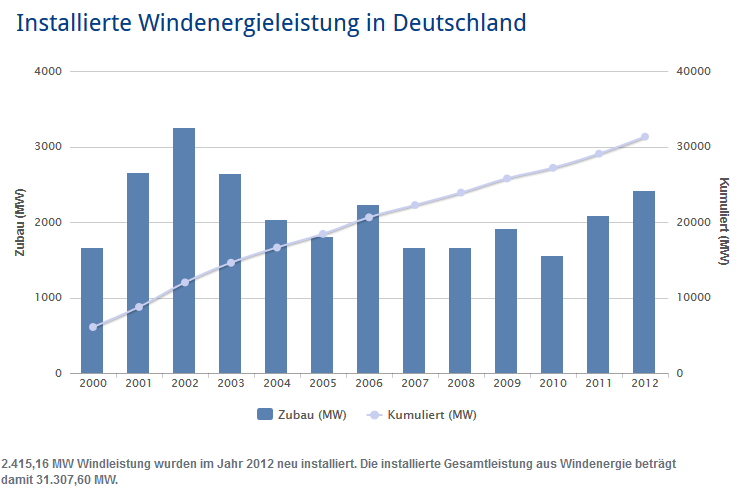 Quelle: Deutsche Windguard