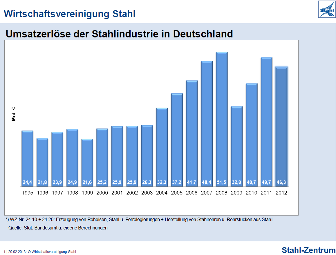 Entwicklung der Rohstahlerzeugung Deutschland importierte im Jahr 2012 37,5 Mio.