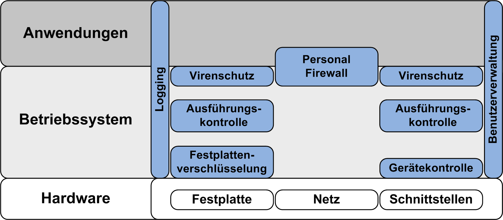 ISi-L - Absicherung eines PC-Clients ISi-Reihe 1.4 Wesentliche Empfehlungen Viele der in Abschnitt 1.