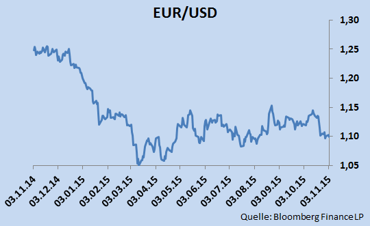 Währungen Hauptwährungen Der Euro hat in dieser Berichtperiode gegenüber allen Währungen in unserem Korb abgewertet.