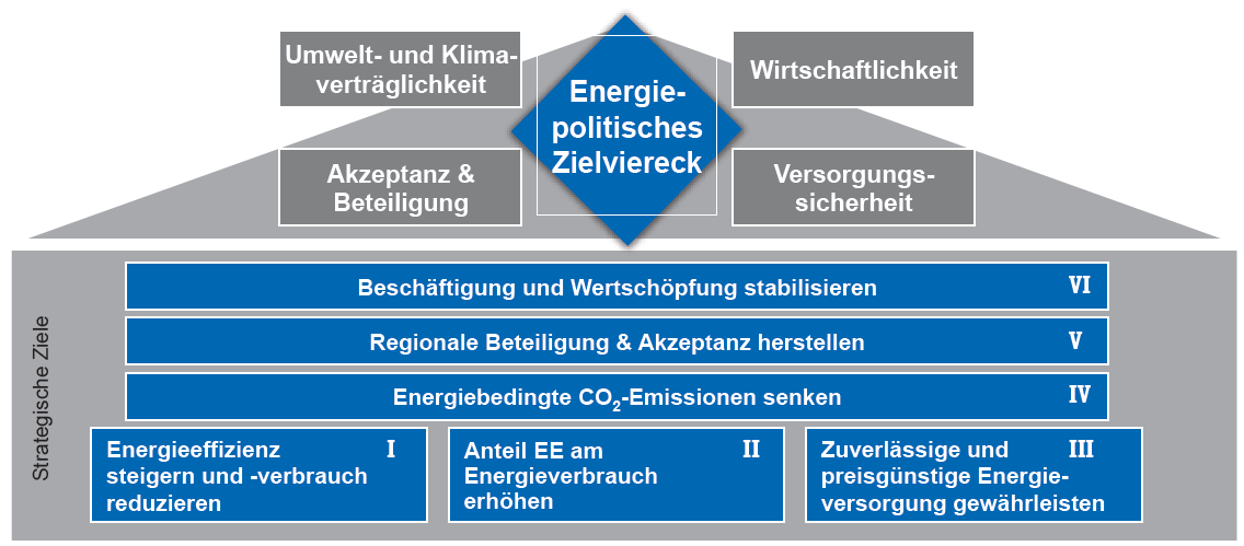 Energiestrategie 2030 Zielstruktur Ziele der im