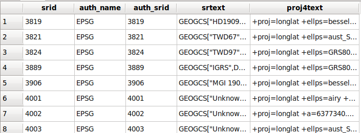 Tabelle spatial_ref_sys > 3000 EPSG Codes