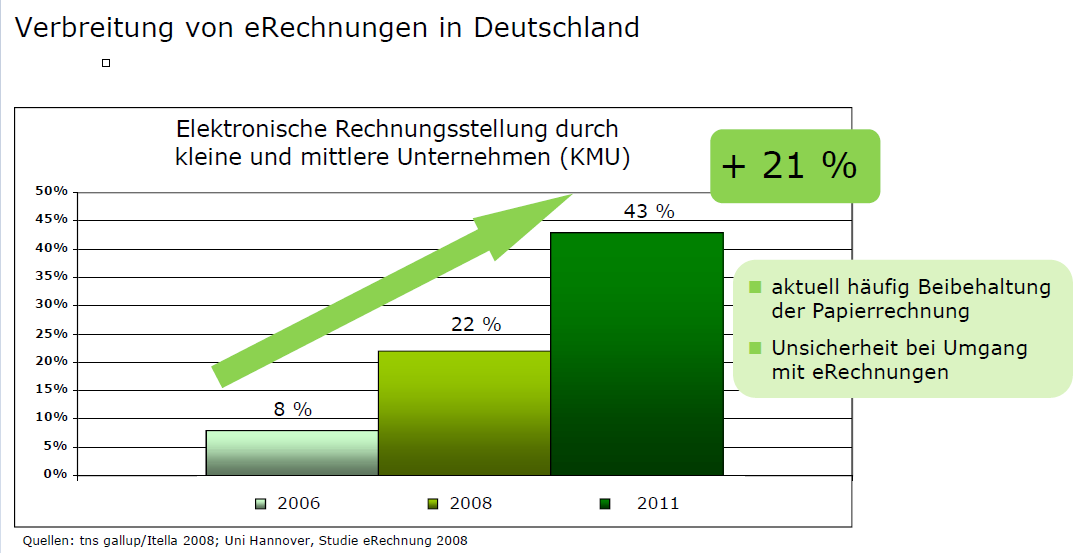 Verarbeitung von