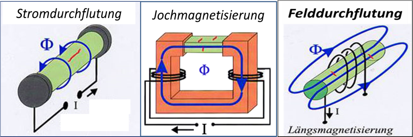 Abb. 1. Stromdurchflutung, Jochmagnetisierung und Feldurchflutung [1] Ein Beispiel für die Magnetpulverprüfung einfacher geformter Bauteile, einer Achswelle, ist in Abbildung 2 