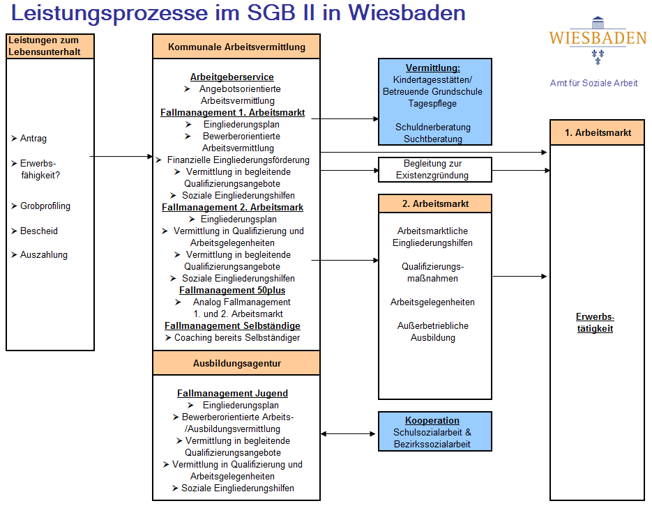 70 Wiesbadener Geschäftsbericht SGB II Jahresbericht 2013 VIII. Organisation und Leistungsprozessgestaltung des SGB II im kommunalen Jobcenter Das kommunale Jobcenter ist gemäß 6a Abs.