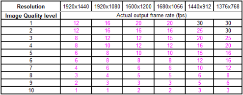 13. Die tatsächliche Bildwechselfrequenz bei Verwendung des JPEG- Formats geht aus der folgenden Tabelle hervor: 14.