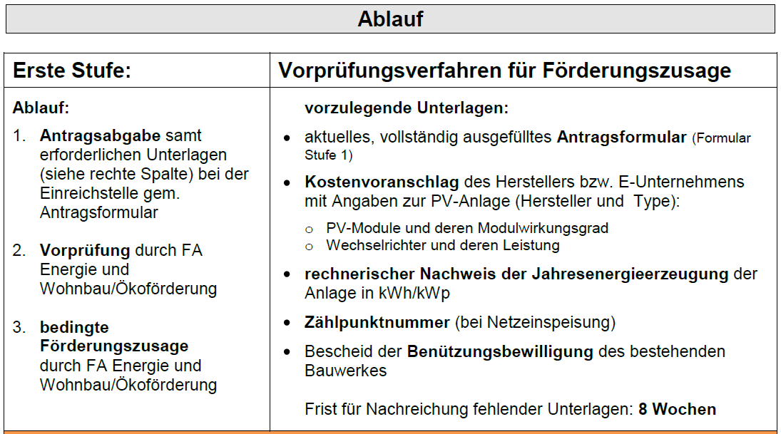 Fördermodell Steiermark Bürgerbeteiligungsmodell für
