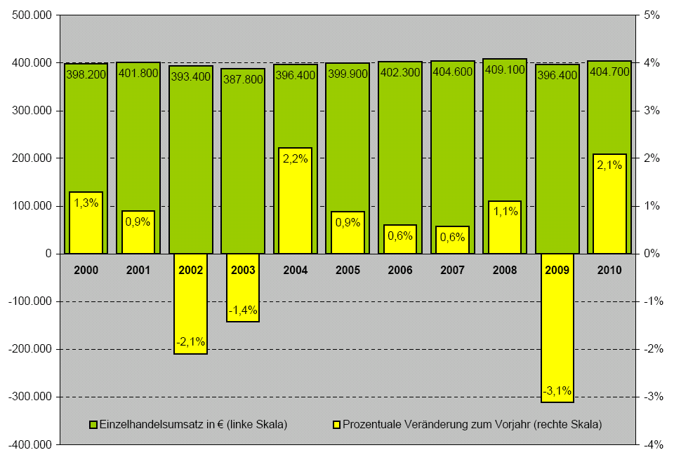 3.5 Umsatzentwicklung im Einzelhandel Die nachfolgende Grafik veranschaulicht, dass der Einzelhandel in Deutschland seit 2001 kaum Umsatzzuwächse verzeichnen kann.