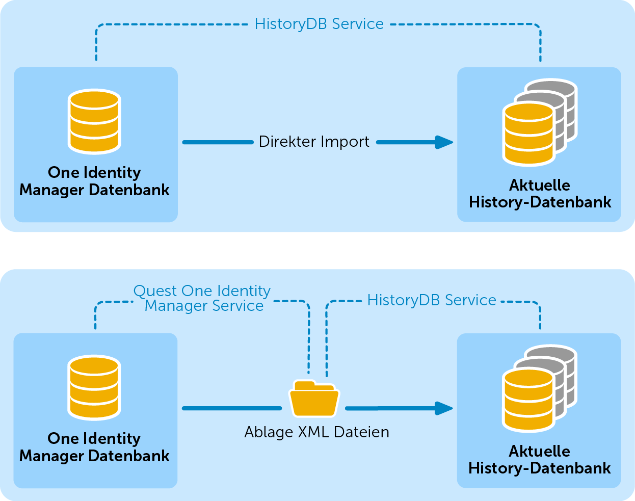 Abbildung 2: Übernahme der Aufzeichnungen in das HistoryDB-Archivsystem Für die direkte Übernahme in eine History-Datenbank sowie den Export in XML-Dateien werden in der One Identity