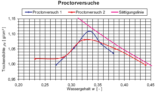 3.2.2 Einbaudichte in situ Zur Untersuchung des Verdichtungsverhaltens in situ sind auf der Zentraldeponie Cröbern Testfelder angelegt und beprobt worden.