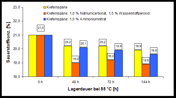FKZ 22031508: Abschlussbericht 85 Abb. 4.38: CO-Emission aus Kiefernspänen, Kiefernspänen mit einer Mischung aus 1,0 % Na 2 CO 3 und 1,5 % H 2 O 2 und Kiefernspänen mit 1 % Ammoniumnitrat.