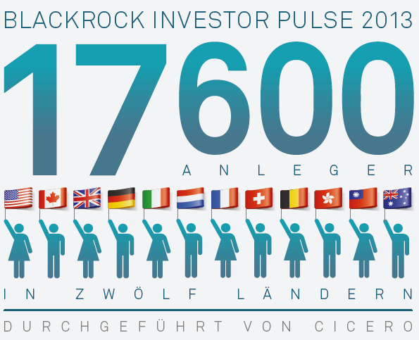 Globale Investor Pulse Studie von BlackRock Ziele der Studie Die finanziellen Bedürfnisse und Prioritäten der Menschen verstehen Sie regelmäßig zu ihrer Einstellung im Hinblick auf Sparen und die