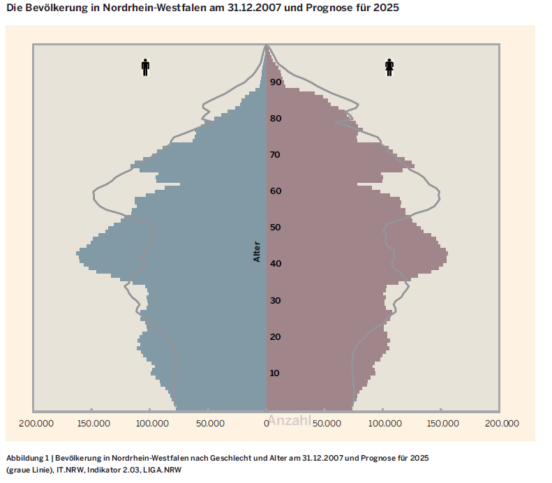 2.2. Demografischer Wandel in NRW Die Alterung der deutschen Bevölkerung schreitet fort, und dieser Trend wird in den nächsten zwei Jahrzehnten an Dynamik gewinnen (vgl.