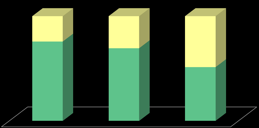 REHA-Prozesse Alter im Vergleich Pflichtreha Reha 22% 29% 65% 24% 31% 49% 78% 71% 35% 76% 69% 51% bis 36 36