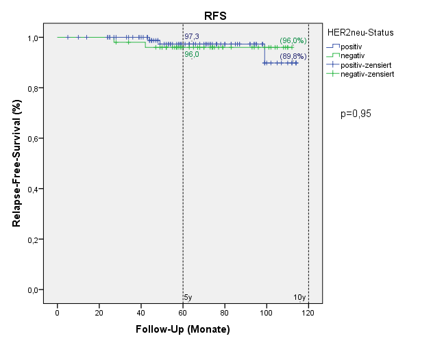 40 Abbildung 17: RFS in Abhängigkeit vom HER2/neu-Status Gruppe OS Gesamtzahl Ereignisse Prozent Überlebenszeit 95% KI positiv 98 15 15,3 119,7 111,2-128,2 negativ 51 4 7,8 106,0 100,4-111,7 Gesamt