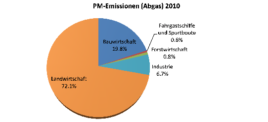 Seite 47 Abbildung 20: NOx- und PM-Emissionen durch NRMM für Deutschland in 2010