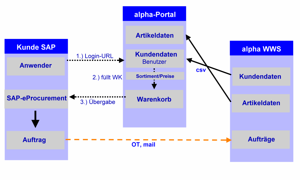 Projektbeschreibung (4b): angestr. Struktur SAP www.prozeus.de 02.