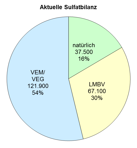 Sulfatfracht [t/a] Institut für Wasser und Boden Dr. Uhlmann Seite 16 In Bild 4 ist die mittlere Bilanz der Sulfateinträge in die Spree nach aktueller Datenlage dargestellt.