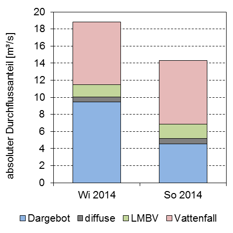 den Berliner Raum (Fallanalyse der Sulfatbelastung in der Spree 2014/2015) Seite 38 Bereich des Sanierungsbergbaus.