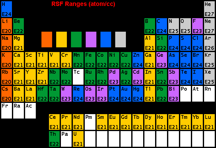 RSF Tabelle 11 Folgende RSFs wurden für die verschiedenen Elemente für
