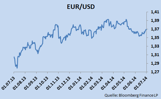 Währungen Hauptwährungen In der Berichtperiode zwischen 2. Juni und 2. Juli hielt sich der Euro im Mittelfeld unseres Währungskorbes. Der britische Pfund war das stärkste Pendant.