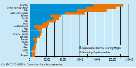 Ausländische Staatsangehörige und im