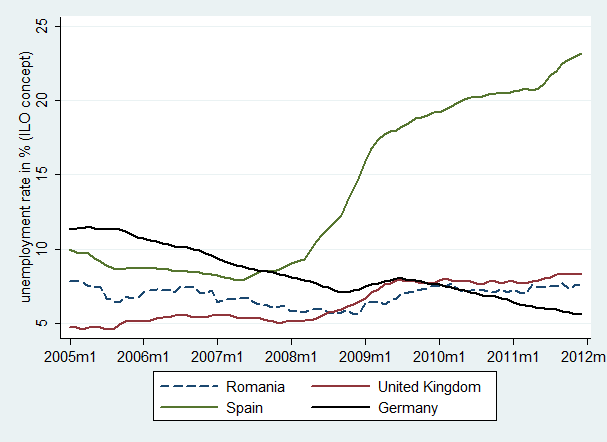 Einführung Arbeitslosenquote der Zielländer in % (ILO Konzept) Quellen: OECD, EZB, eigene