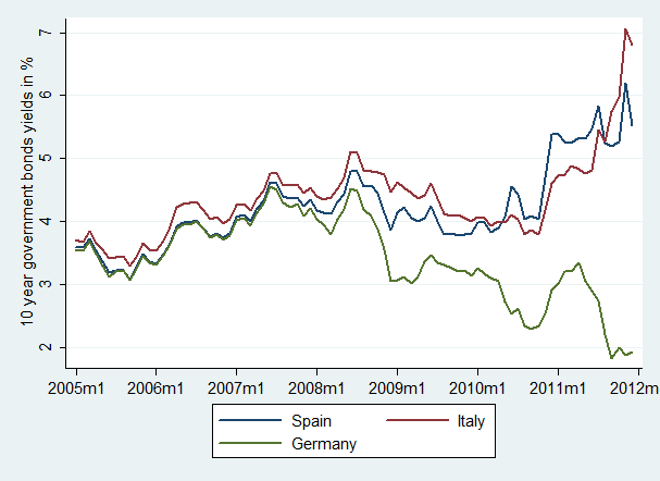Einführung Zins auf langfristige Staatseinleihen (Laufzeit: 10 Jahre) Quellen: OECD, EZB, eigene