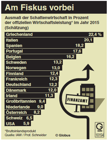 Titel 10: Das geschätzte Volumen der deutschen Schattenwirtschaft wird im laufenden Jahr rund 339 Milliarden Euro betragen; das sind im Verhältnis zum Bruttoinlandsprodukt (BIP) 12,2 Prozent und