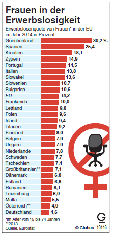Frauen sind in Deutschland am wenigsten von Erwerbslosigkeit betroffen. Das ergab eine Auswertung auf Grundlage der Arbeitskräfteerhebung im Jahr 2014 durch die europäische Statistikbehörde Eurostat.