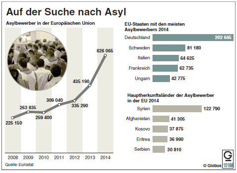 Titel 5: Die Zahl der Asylsuchenden in der Europäischen Union ist im Jahr 2014 auf einen neuen Spitzenwert geklettert.