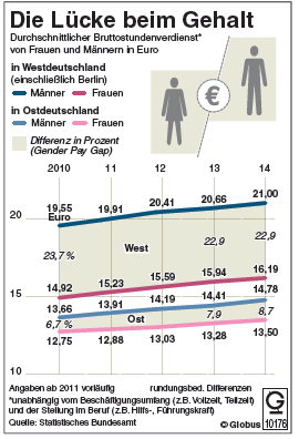 Titel 7: Beim Gehaltsunterschied von Männern und Frauen in Deutschland hat sich in den vergangenen fünf Jahren nicht viel getan.