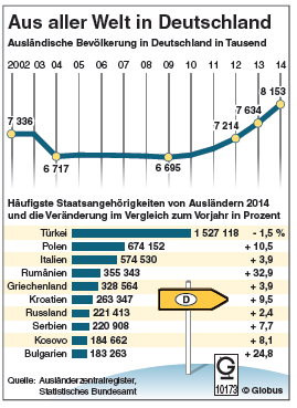 Titel 8: Knapp 8,2 Millionen Ausländer lebten Ende 2014 in Deutschland. Das ist die höchste jemals in Deutschland registrierte Zahl seit der Einführung des Ausländerzentralregisters im Jahr 1967.