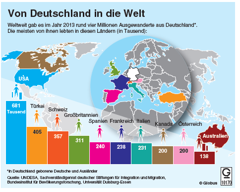 Titel 9: 3 983 000 aus Deutschland ausgewanderte Menschen gab es im Jahr 2013 in der Welt.