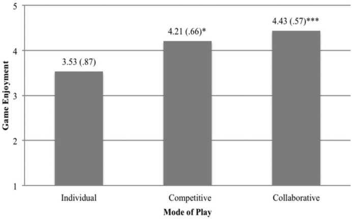 Individuelle, kompetitive und kooperative digitale Lernspiele (Plass et al.