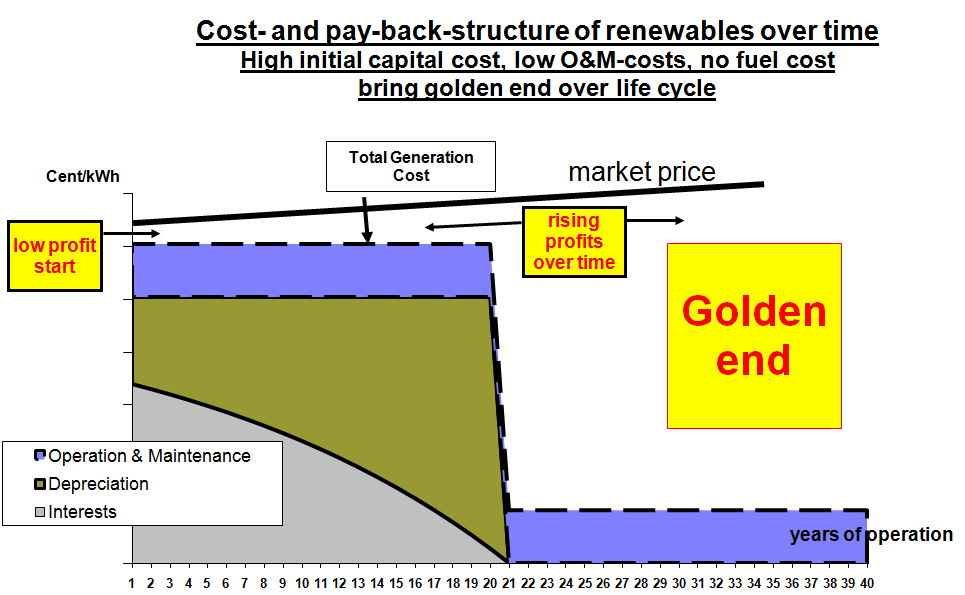 Typische Kosten und Erlöse eines Windkraftwerks im Zeitverlauf.