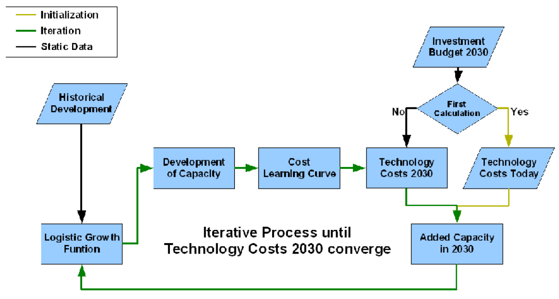 (REO 2030: Figure 5: Flow chart of the scenario.