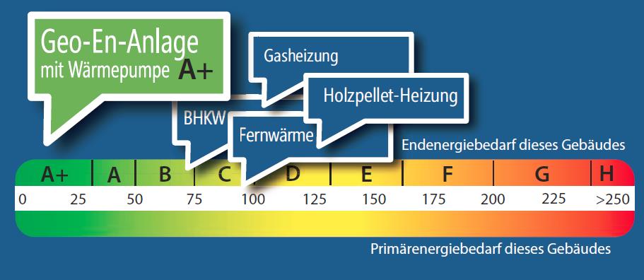 Günstigste Effizienzklassen nach EnEV 2014 durch Wärmepumpen und Nutzung von Geothermie Beispielprojekt Wohnanlage (13.