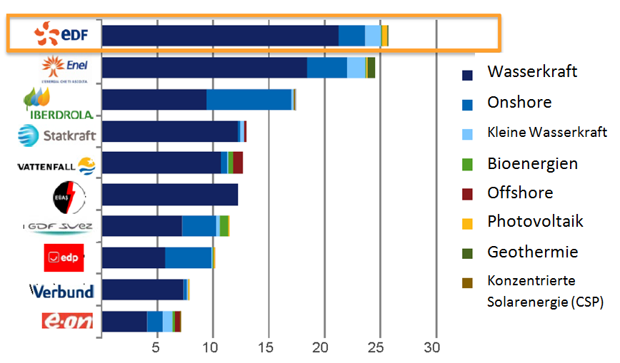 ERNEUERBARE ENERGIEN 20% der installierten Leistung der EDF- Gruppe Weltweit Nr. 1 Installierte Leistung erneuerbarer Energien (2011-2013) Wasserkraft: 22 GW installierte Leistung, d.h.
