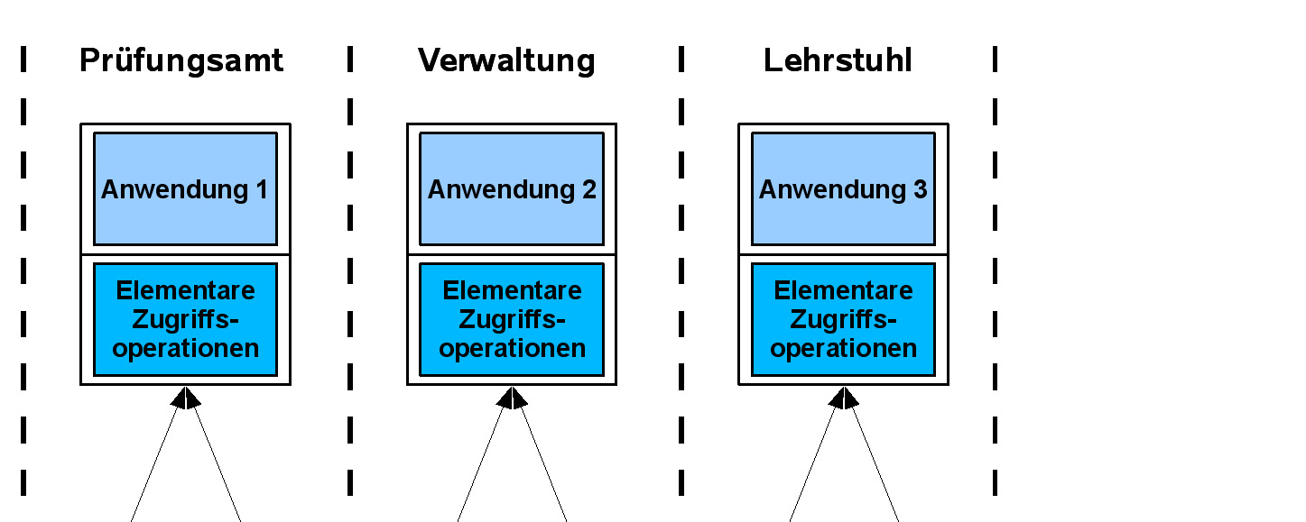 Datenbanksystem vs. Dateiorganisation 1.