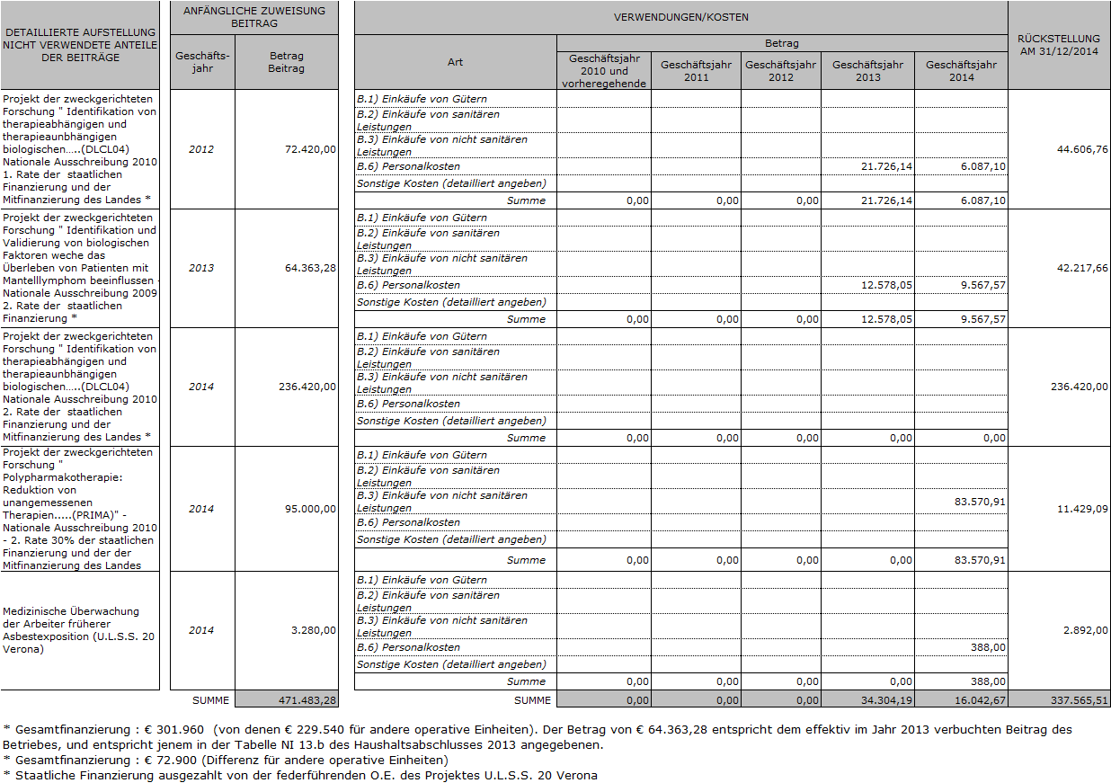 Tab. 39 Details der Bewegungen des nicht verwendeten Anteils der Beiträge für Forschung Da keine verwendungsgebundenen Beiträge von Privaten gewährt wurden, wird die Tabelle 40 Details der Bewegungen