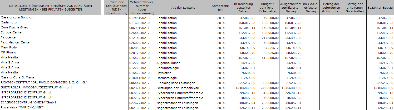 Tab.61 Detaillierte Übersicht Einkäufe von sanitären Leistungen von privaten Subjekten Seite Nr.