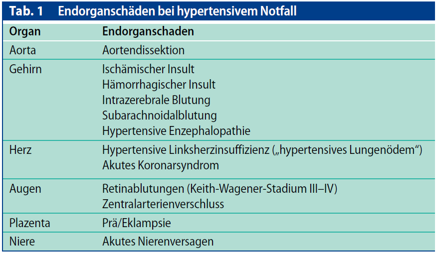 Begrifflichkeiten Hypertensiver Notfall ( hypertensive emergency ) RR > 180/120 mmhg und reversibler/irreversibler