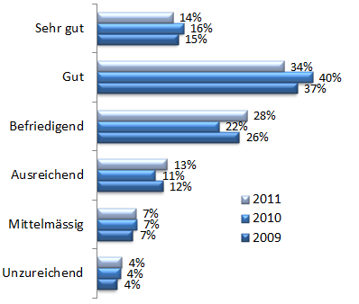 4. Zusatzversicherungen 56.6% der Teilnehmer an der Umfrage haben zusätzlich zu ihrer Grundversicherung eine Spitalversicherung.