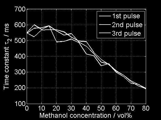 > Characterization and results Determination of methanol concentration: Temperature increase after given time t t Fitting of heating curve T ( t) c a exp b exp 1 2 Increasing Methanol concentration
