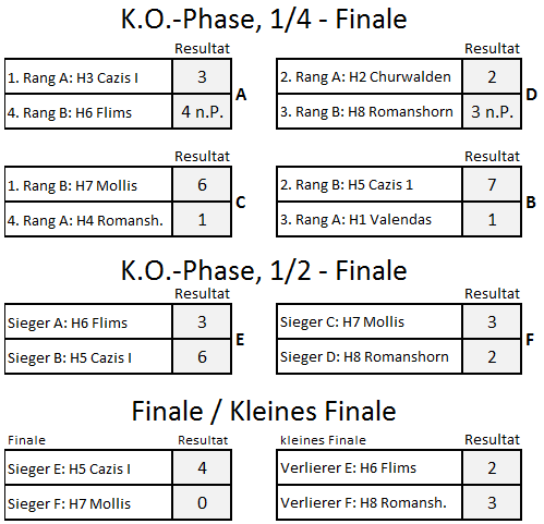 Bündner Kleinfeld-Cup-Sieger 2015: