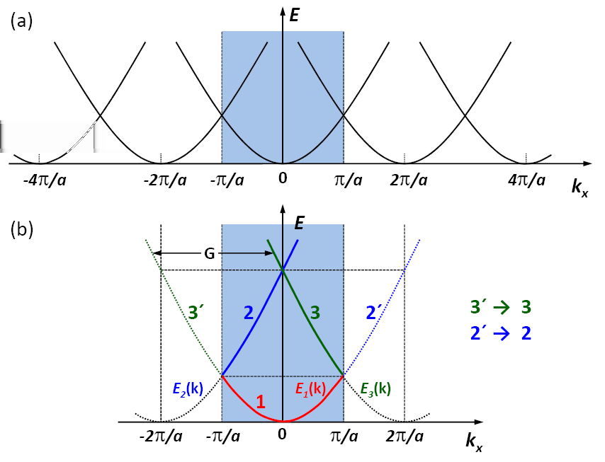 Abbildung 2: (a) Parabolische Energiebänder für ein freies Elektron in einer Dimension. Die Gitterperiode im realen Raum ist a. (b) Reduziertes Zonenschema. Die 1. Brillouin- Zone ist grau hinterlegt.