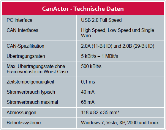II.4 CanActor als autonome Datenquelle Durch Aufspielen einer neuen Firmware kann der CanActor als frei konfigurierbarer, autonomer CAN-Knoten genutzt werden.